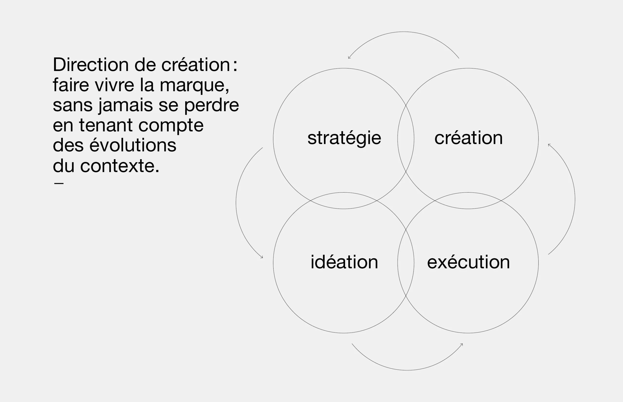 La direction de création c'est quoi ?